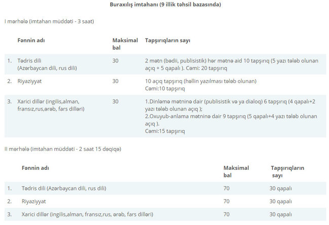 Maksimum bal 400 oldu - Qəbul imtahanlarındakı qaydalar dəyişdi