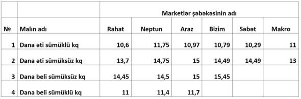 Ətin qiyməti BAHALAŞIB - CƏDVƏL