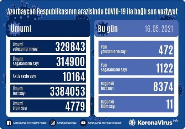 Azərbaycanda koronavirusa yoluxanların sayı AÇIQLANDI - 11 nəfər ÖLDÜ