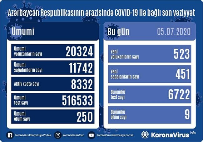 Azərbaycanda daha 523 nəfərdə koronavirus aşkarlandı – doqquz nəfər öldü + FOTO/VİDEO