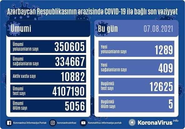 Azərbaycanda son sutkada koronavirusa yoluxanların SAYI AÇIQLANDI: Beş nəfər öldü - FOTO