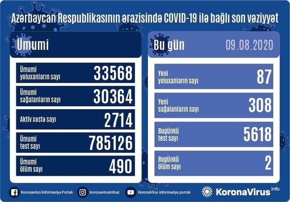 Azərbaycanda koronavirusa yoluxma sayı 100-dən aşağı düşdü: İki nəfər öldü - FOTO