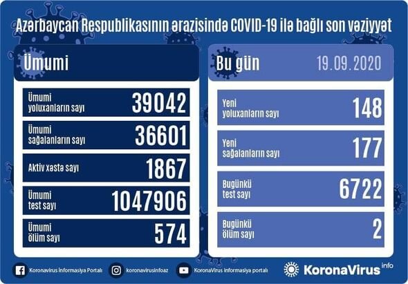 Azərbaycanda daha iki nəfər koronavirusdan öldü: 148 yeni yoluxma - FOTO
