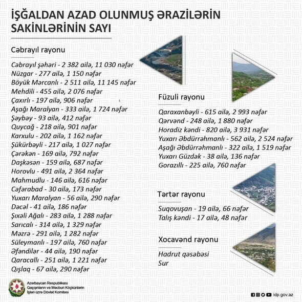 İşğaldan azad olunmuş ərazilərdəki əhalinin sayı AÇIQLANDI