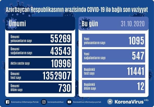 Azərbaycanda koronavirusa yoluxanlar daha da artdı: Rekord ölüm - FOTO