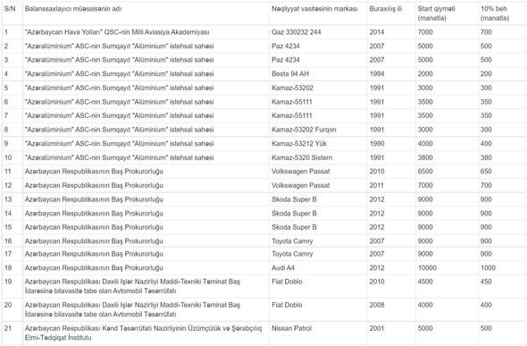 Bakıda bu tarixdə ucuz avtomobillər satışa çıxarılacaq - SİYAHI
