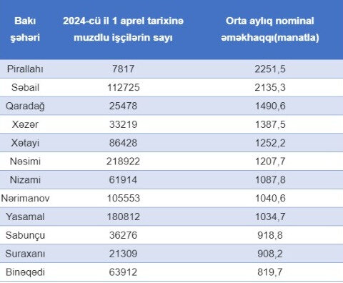 Bakının ən çox və ən az əməkhaqqı alan rayonları - SİYAHI