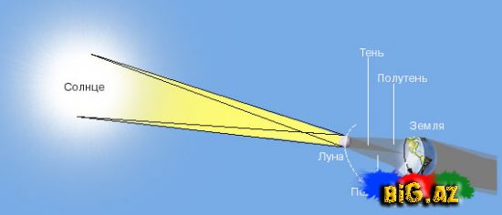 Günəş və Ay tutulmaları haqqında nələr bilirik?