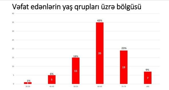 Azərbaycanda koronavirusdan ən çox hansı yaş kateqoriyasından insanlar ölür? - FOTO