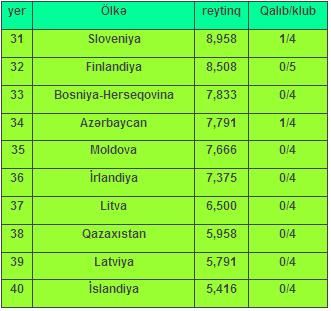 Azərbaycan UEFA reytinqində rekord vurdu 