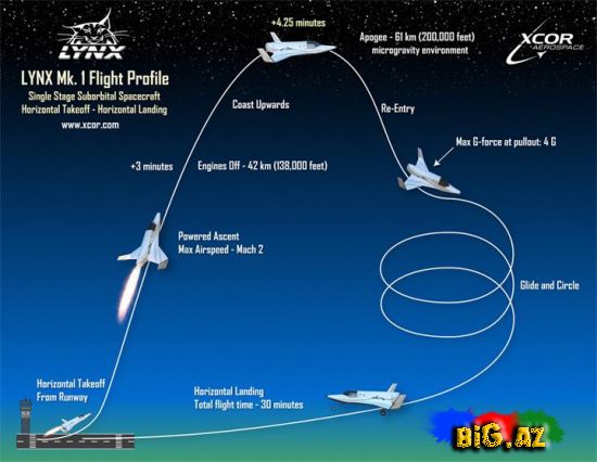 Artıq hər kəs Yerin orbiti ətrafında səfər edə biləcək