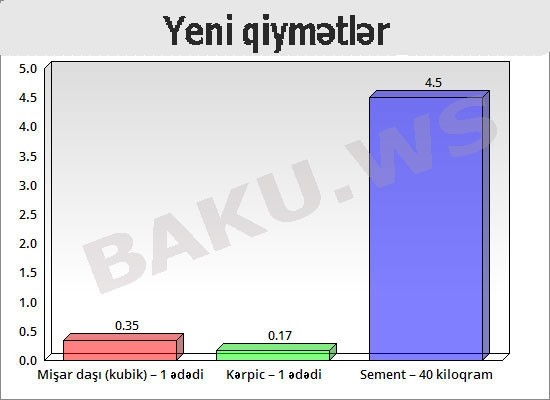Bakıda tikinti materiallarının qiyməti aşağı düşdü - QİYMƏT CƏDVƏLİ