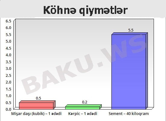 Bakıda tikinti materiallarının qiyməti aşağı düşdü - QİYMƏT CƏDVƏLİ