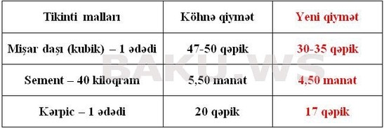 Bakıda tikinti materiallarının qiyməti aşağı düşdü - QİYMƏT CƏDVƏLİ
