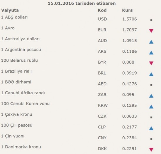 Rus pulunun kursu bu gun