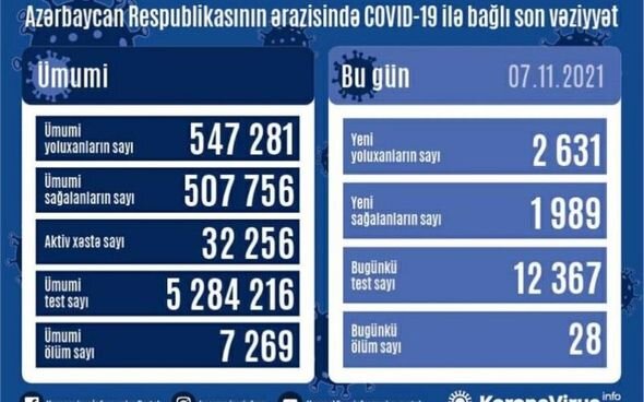 Azərbaycanda son sutkada yoluxanların sayı AÇIQLANDI: 28 nəfər ÖLDÜ - FOTO