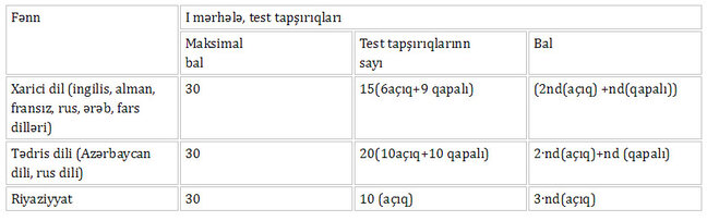 DİM 9-cu sinif şagirdlərinin buraxılış imtahanının nəticələrini açıqladı