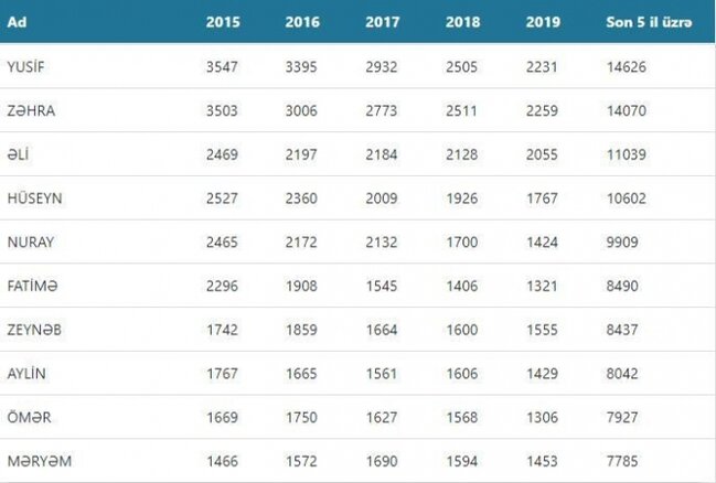 Bu il Azərbaycanda uşaqlara ən çox hansı adlar qoyulub? - SİYAHI