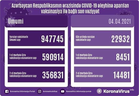 Azərbaycanda vaksinasiya olunanların sayı AÇIQLANIB - FOTO