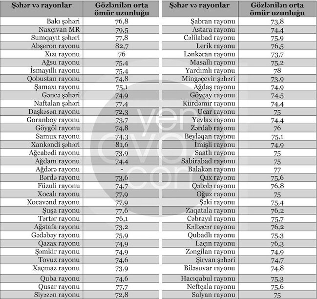 Azərbaycanda ən uzunömürlü insanlar bu rayonlarda yaşayır – SİYAHI