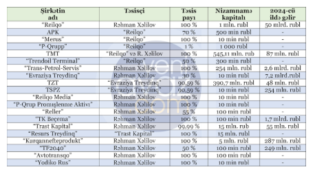 Xəlilovun oğlunun 10 şirkəti ötən il 753 milyon dollar qazanıb