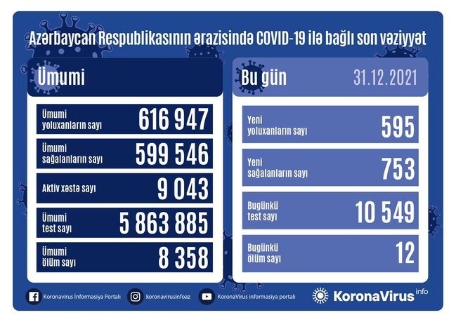 Azərbaycanda koronavirusdan 12 nəfər vəfat edib - STATİSTİKA