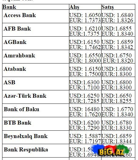 Banklarda dolların alış-satış qiymətləri – CƏDVƏL