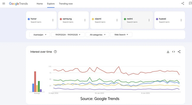 HONOR Azərbaycanda bazar payını və tanınma səviyyəsini artırmağa davam edir