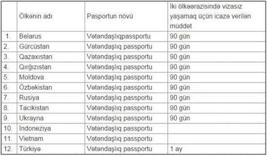Azərbaycanlıların vizasız gedə biləcəyi ölkələr – SİYAHI
