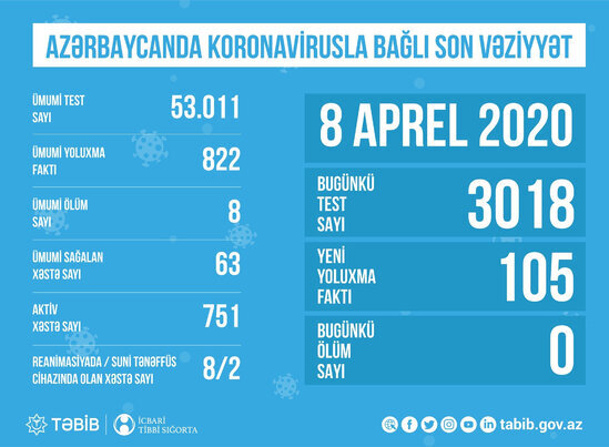 TƏBİB koronavirusla bağlı son vəziyyəti açıqladı - FOTO