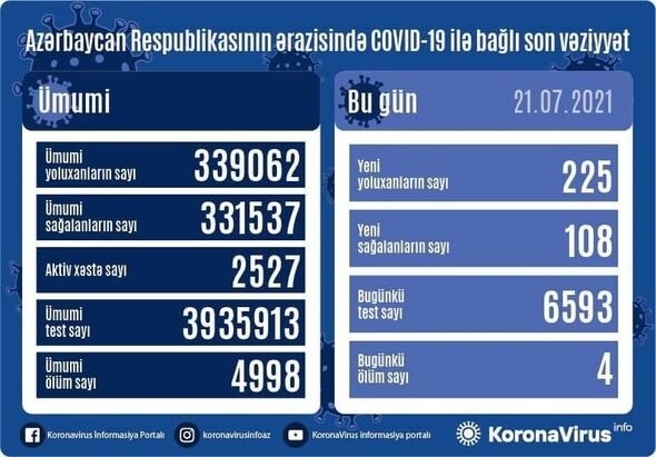 Azərbaycanda 225 yeni yoluxma faktı qeydə alınıb - SON STATİSTİKA