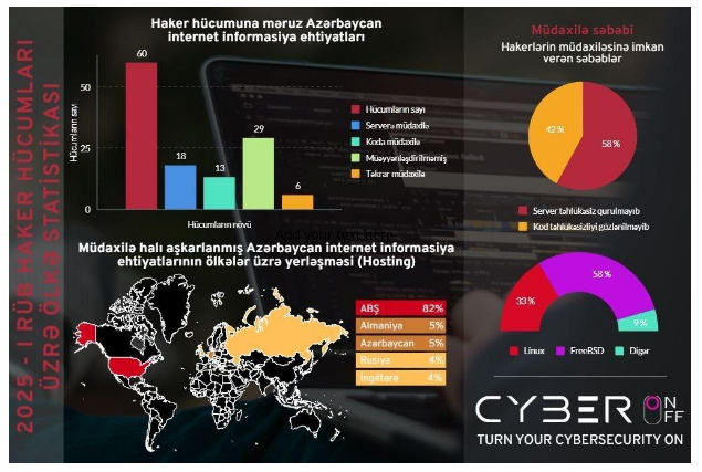Azərbaycanın ".az" domenində 60 veb-resursa haker hücumu olub