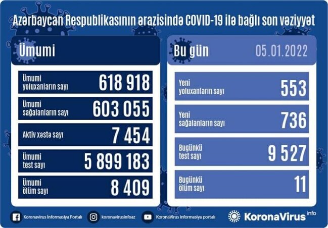 Yoluxma ilə bağlı günün statistikası
