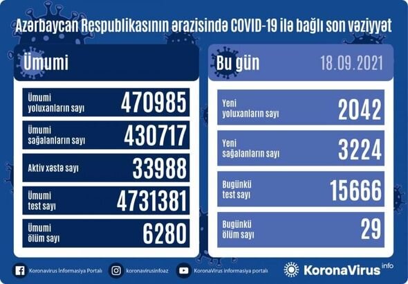 Azərbaycanda koronavirusa yoluxanların SAYI AÇIQLANDI: 29 nəfər ÖLDÜ - FOTO