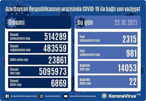 Azərbaycanda yoluxma sayı YENİDƏN ARTDI - 22 nəfər vəfat etdi