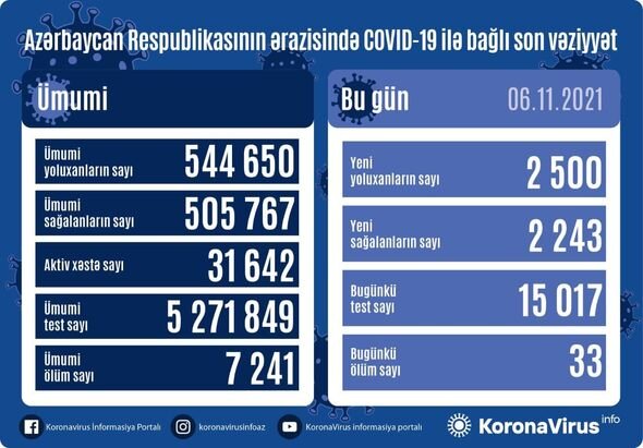 Azərbaycanda koronavirusa yoluxanların SAYI AÇIQLANDI: 33 nəfər ÖLDÜ