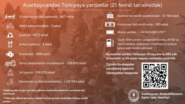 Azərbaycan Türkiyəyə 24.9 milyon manat maddi yardım göndərib - Foto