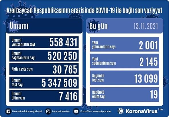 Azərbaycanda son sutkada yoluxanların sayı AÇIQLANDI: 19 nəfər öldü - FOTO