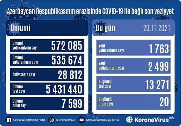 Azərbaycanda koronavirusa yoluxanların SAYI AÇIQLANDI: 20 nəfər ÖLDÜ - FOTO