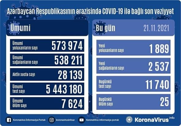 Azərbaycanda son sutkada yoluxanların sayı AÇIQLANDI: 25 nəfər ÖLDÜ - FOTO