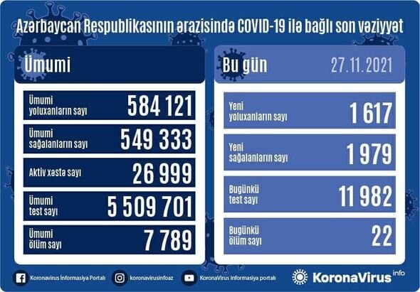 Azərbaycanda son sutkada koronavirusa yoluxanların SAYI AÇIQLANDI: 22 NƏFƏR ÖLDÜ - FOTO