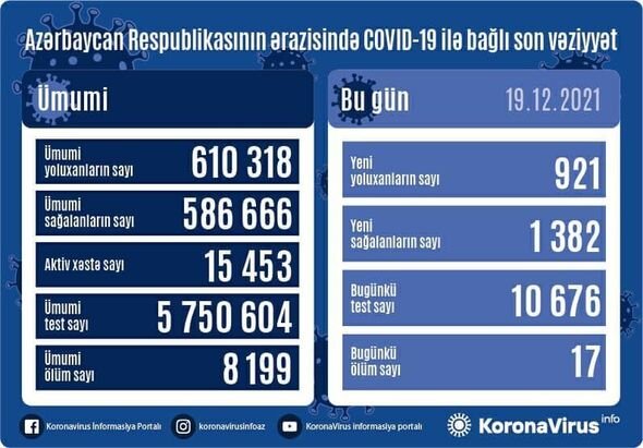 Azərbaycanda daha 17 nəfər koronavirusdan öldü - FOTO