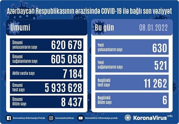 Azərbaycanda son sutkada koronavirusa yoluxanların sayı sağalanları ötdü - FOTO