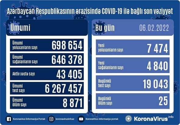 Azərbaycanda koronavirusa yoluxanların sayı 700 minə çatır: 25 nəfər öldü - FOTO