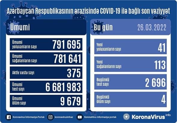 Azərbaycanda koronavirusa yoluxanların SAYI AÇIQLANDI - FOTO