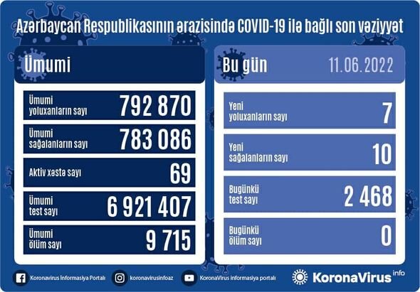 Azərbaycanda son sutkada koronavirusa yoluxanların sayı AÇIQLANDI - FOTO