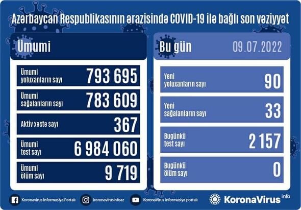 Azərbaycanda koronavirusa yoluxanların sayı kəskin ARTDI - FOTO