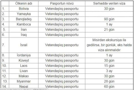 Azərbaycanlıların vizasız gedə biləcəyi ölkələr – SİYAHI