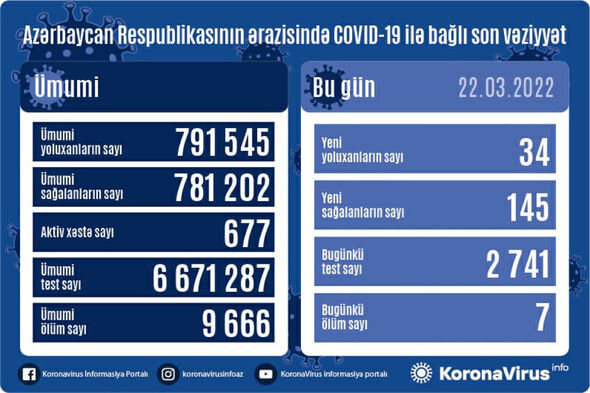 Azərbaycanda bu gün koronavirusa yoluxanların sayı - STATİSTİKA