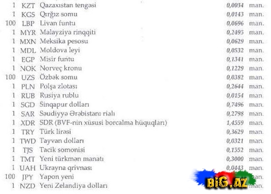 Valyuta məzənnəsi - RƏSMİ-CƏDVƏL